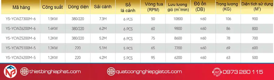 Quạt trần công nghiệp HVLS động cơ DC 4.2m 8 Thông số kỹ thuật Quạt trần HVLS Động cơ DC