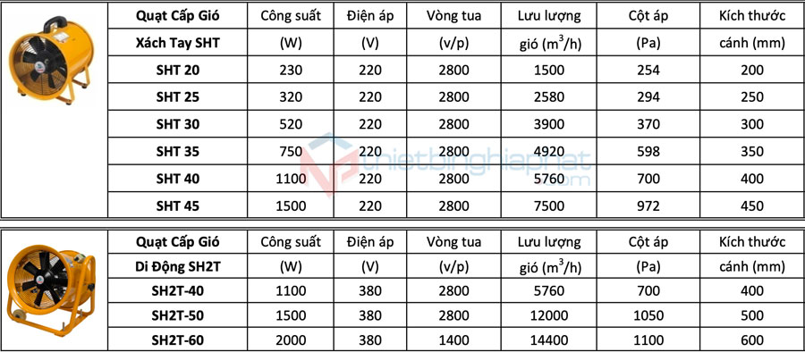 Quạt cấp gió di động Soffnet SH2T 40 14 Thông số kỹ thuật Quạt hút công nghiệp Soffnet