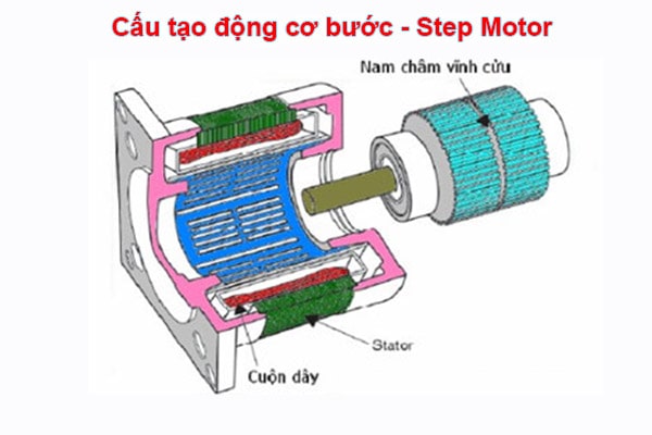 Động cơ 3 pha là gì? Phân loại các loại động cơ 3 pha phổ biến hiện nay 12 Động cơ bước ba pha (Stepper Motor)