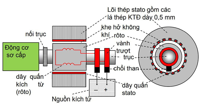 Động cơ 3 pha là gì? Phân loại các loại động cơ 3 pha phổ biến hiện nay 10 Cấu tạo động cơ điện đồng bộ