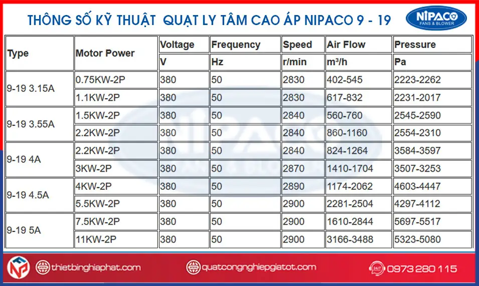 Quạt ly tâm cao áp 9-19-3.15A-1.1KW 16 Thông số kỹ thuật dòng quạt ly tâm cao áp 9-19