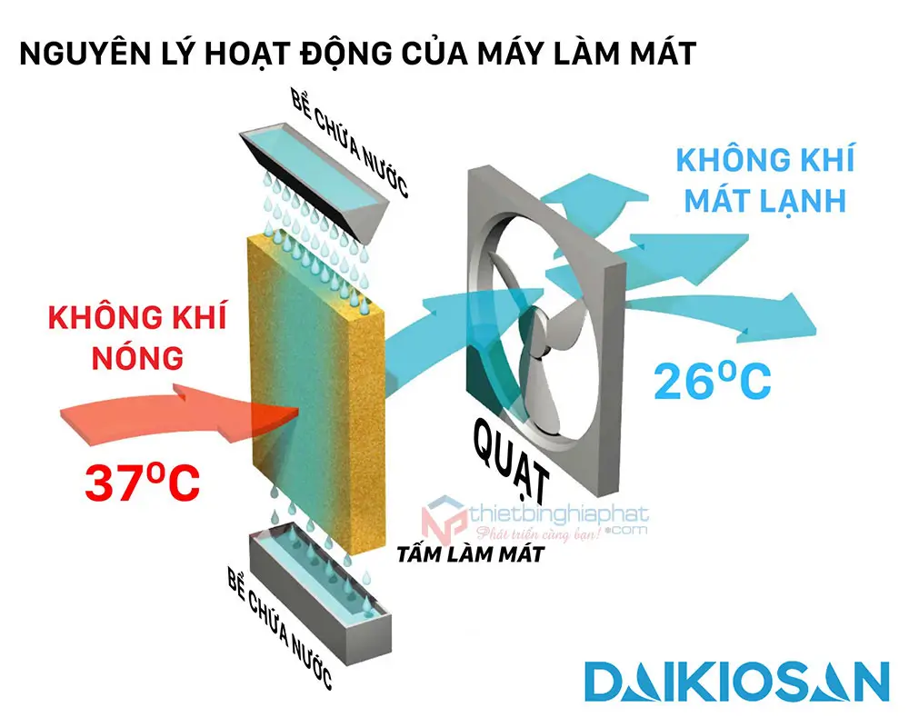 Máy làm mát Daikiosan DM207 2 tầng 19 Nguyên lý hoạt động của máy làm mát