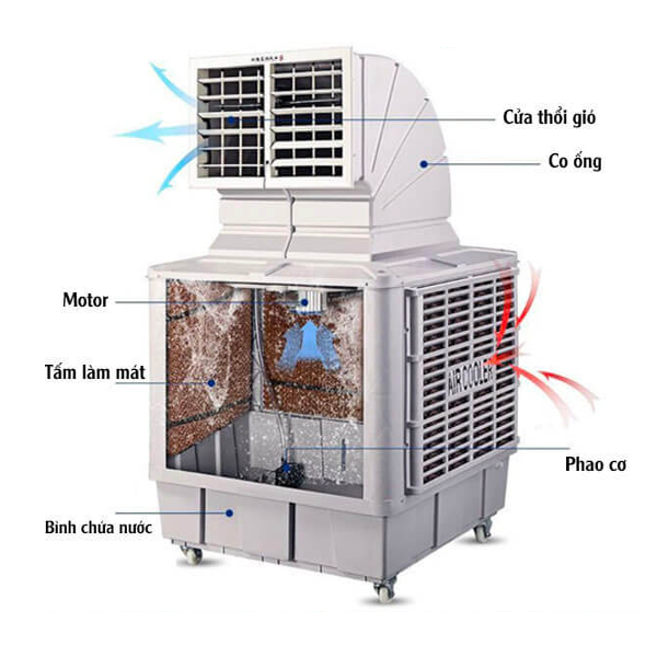 Nguyên lý hoạt động của máy làm mát công nghiệp di động