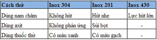 6 Cách Phân Biệt Giữa Inox 430 Và Inox 304 phổ biến nhất 32 Phân biệt INOX 304 và 430