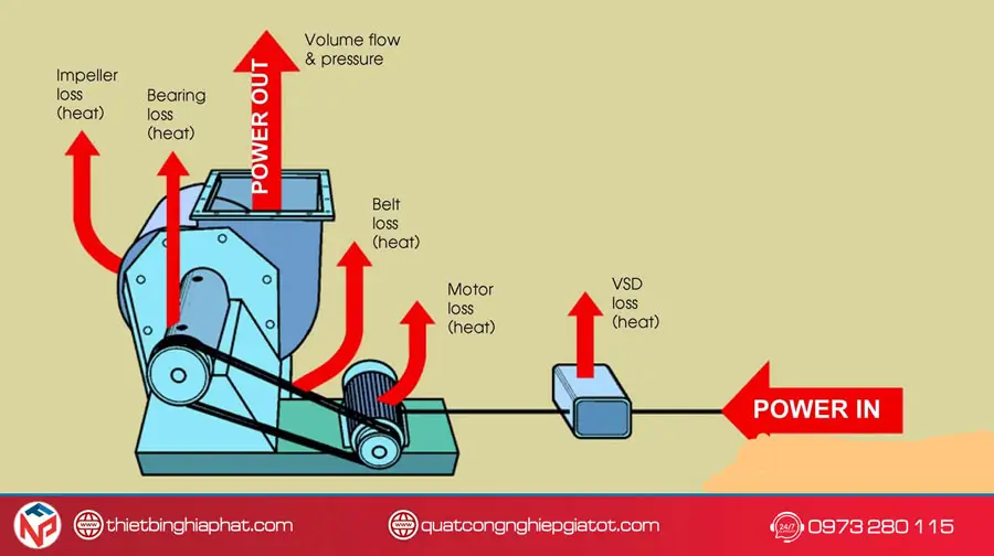 Nguyên lý hoạt động của Quạt ly tâm công nghiệp