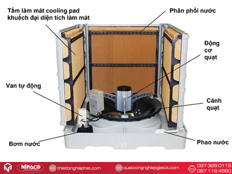 Máy làm mát công nghiệp di động 18000 (4 hướng thổi) 18 Cấu tạo máy làm mát công nghiệp Aircooler