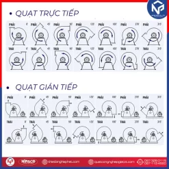Góc quay của quạt ly tâm  gián tiếp và trực tiếp