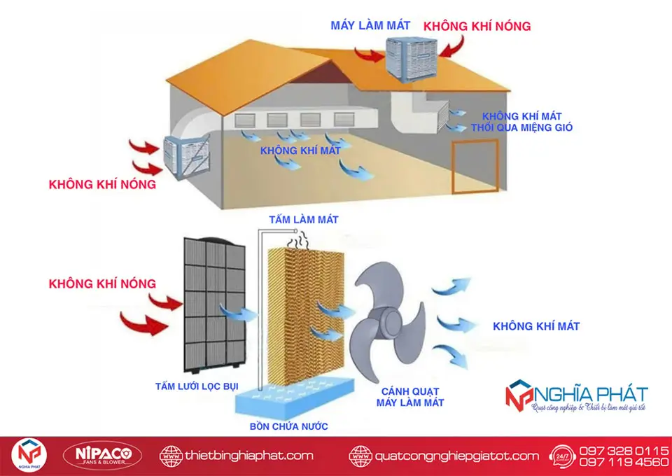Máy làm mát công nghiệp cố định Aircooler 45000m3/h 20 Nguyên lý hoạt động của Máy làm mát công nghiệp Aircooler
