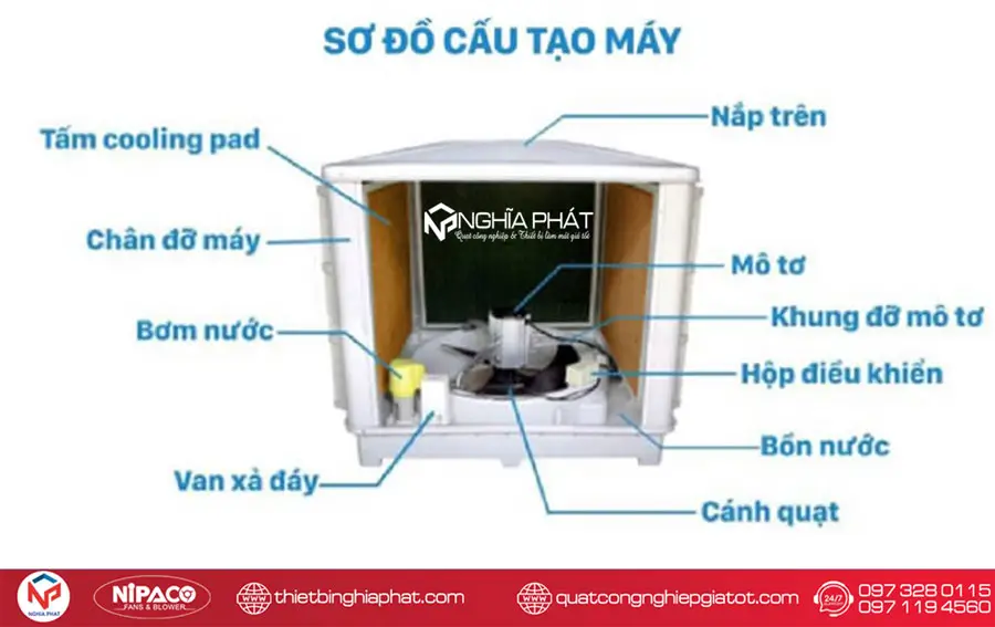 Máy làm mát công nghiệp cố định Aircooler 45000m3/h 22 Sơ đồ cấu tạo Máy làm mát công nghiệp cố định